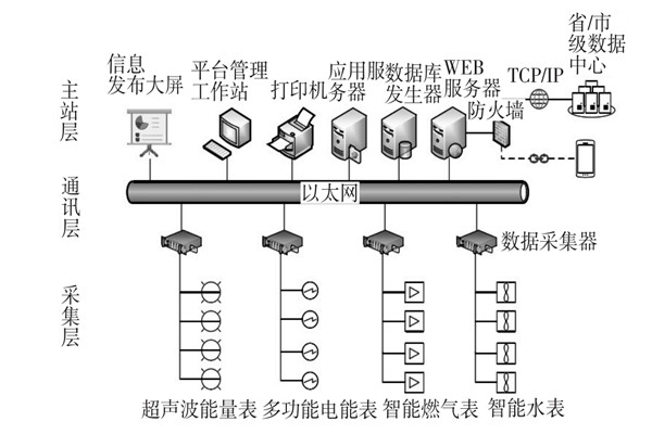 建筑能耗監(jiān)測系統(tǒng)三大主要層次！