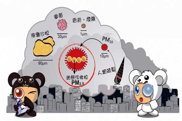 環(huán)境監(jiān)測(cè)系統(tǒng)PM2.5的采集流程！