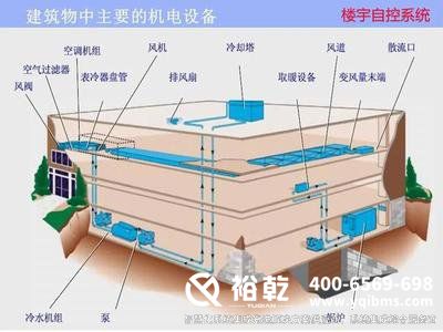 樓宇自控系統(tǒng)，智能化
