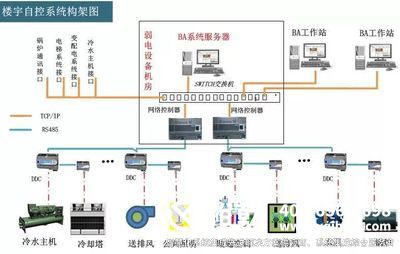 樓宇自控原理，樓宇自控功能