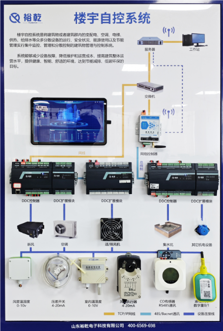 　　隨著城市化進程的加快和能源緊張形勢的加劇，樓宇能源管理系統(tǒng)(BEMS，Building Energy Management System)逐漸成為現(xiàn)代建筑管理不可或缺的一部分。通過整合建筑內(nèi)的各種資源和設(shè)備，樓宇能源管理系統(tǒng)不僅能夠有效降低能耗，還可以提升建筑的整體舒適性和安全性。本文將深入探討樓宇能源管理系統(tǒng)的定義、功能、實施步驟以及其帶來的經(jīng)濟與環(huán)境效益，同時展望其未來發(fā)展趨勢。  　　一、樓宇能源管理系統(tǒng)的定義與構(gòu)成  　　樓宇能源管理系統(tǒng)是一種利用先進的信息技術(shù)和自動化控制技術(shù)，對建筑物內(nèi)的能源使用進行監(jiān)測、控制和優(yōu)化的系統(tǒng)。其目標是通過智能化管理，實現(xiàn)能源的高效利用。BEMS通常由以下幾個部分構(gòu)成：  　　1. 傳感器與監(jiān)測設(shè)備：樓宇能源管理系統(tǒng)實時收集建筑物內(nèi)各類能源數(shù)據(jù)，如電力、熱能、水資源等的使用情況。這些設(shè)備可以是溫度傳感器、濕度傳感器、能量計等。  　　2. 數(shù)據(jù)處理與分析模塊：通過數(shù)據(jù)分析，識別能源使用的模式和趨勢，樓宇能源管理系統(tǒng)為決策提供依據(jù)。這一模塊通常依賴于大數(shù)據(jù)分析和人工智能技術(shù)。  　　3. 控制與管理系統(tǒng)：對空調(diào)、照明、供暖等系統(tǒng)進行集中控制，樓宇能源管理系統(tǒng)根據(jù)建筑內(nèi)的實際需求進行調(diào)節(jié)，確保能效最大化。  　　4. 用戶界面：樓宇能源管理系統(tǒng)為管理人員提供一個直觀的操作界面，展示實時數(shù)據(jù)，便于進行監(jiān)控、診斷和決策。  　　二、樓宇能源管理系統(tǒng)的主要功能  　　樓宇能源管理系統(tǒng)具備多種功能，主要包括但不限于以下幾點：  　　1. 能源監(jiān)測：樓宇能源管理系統(tǒng)通過實時數(shù)據(jù)采集和監(jiān)測，可以清晰地了解能源的使用情況，為后續(xù)的節(jié)能改造提供數(shù)據(jù)支持。  　　2. 能效分析：樓宇能源管理系統(tǒng)利用數(shù)據(jù)分析技術(shù)，識別各種設(shè)備的能源消耗模式，找出節(jié)能的潛力，幫助企業(yè)制定科學的節(jié)能方案。  　　3. 設(shè)備控制：樓宇能源管理系統(tǒng)可以對建筑內(nèi)的各類設(shè)備進行集中控制，優(yōu)化其運行參數(shù)，減少不必要的能源浪費。例如，在無人區(qū)域自動調(diào)節(jié)照明和空調(diào)的使用。  　　4. 故障診斷：樓宇能源管理系統(tǒng)通過監(jiān)測設(shè)備運行狀態(tài)，自動識別故障并發(fā)出警報，避免因設(shè)備故障導致的能源浪費和安全隱患。  　　5. 報告生成：樓宇能源管理系統(tǒng)能夠定期生成詳細的能耗報告，幫助管理人員了解建筑的能耗趨勢，為決策提供參考。  　　三、實施樓宇能源管理系統(tǒng)的步驟  　　有效實施樓宇能源管理系統(tǒng)需要經(jīng)過幾個重要步驟：  　　1. 需求分析與目標設(shè)定：首先，建筑管理團隊需要明確實施樓宇能源管理系統(tǒng)的目標，如降低能源成本、提高能源使用效率等。同時要對現(xiàn)有的能源使用情況進行全面評估，了解目前能效水平。  　　2. 系統(tǒng)設(shè)計與規(guī)劃：根據(jù)需求分析的結(jié)果，設(shè)計合適的樓宇能源管理系統(tǒng)架構(gòu)，選擇合適的設(shè)備和技術(shù)，并制定詳細的實施計劃。  　　3. 安裝與調(diào)試：樓宇能源管理系統(tǒng)在確保建筑結(jié)構(gòu)和設(shè)備安全的前提下，按照設(shè)計方案進行系統(tǒng)的安裝與調(diào)試，確保各類傳感器、控制設(shè)備等正常運行。  　　4. 培訓與推廣：樓宇能源管理系統(tǒng)對管理人員進行系統(tǒng)操作和管理的培訓，增強他們對樓宇能源管理的認知與重視。同時，鼓勵建筑內(nèi)的所有員工參與到節(jié)能管理中來，共同營造節(jié)能的氛圍。  　　5. 運行與優(yōu)化：樓宇能源管理系統(tǒng)投入使用后，持續(xù)監(jiān)測其運行效果，定期進行數(shù)據(jù)分析，發(fā)現(xiàn)問題并不斷進行優(yōu)化和改進，確保系統(tǒng)始終保持高效運行。  　　四、樓宇能源管理系統(tǒng)的經(jīng)濟與環(huán)境效益  　　實施樓宇能源管理系統(tǒng)帶來的優(yōu)勢不僅體現(xiàn)在經(jīng)濟效益上，更在環(huán)境保護方面展現(xiàn)出它的重要性：  　　1. 經(jīng)濟效益：通過有效的能源管理，可以顯著降低建筑的能耗，從而大幅減少能源費用。研究表明，應(yīng)用樓宇能源管理系統(tǒng)的建筑能耗可降低20%至30%。此外，系統(tǒng)的實施還可以使企業(yè)在政府的節(jié)能減排政策中受益，可能獲得一定的財政補貼。  　　2. 環(huán)境效益：隨著可再生能源和低碳技術(shù)的發(fā)展，樓宇能源管理系統(tǒng)能夠促進可再生能源的使用，減少二氧化碳等溫室氣體的排放，助力于全球氣候變化的應(yīng)對。因此，實施樓宇能源管理系統(tǒng)不僅是企業(yè)的社會責任，也是建設(shè)綠色可持續(xù)城市的重要舉措。  　　3. 提升物業(yè)價值：具備智能樓宇能源管理系統(tǒng)的建筑在市場上更具吸引力，能夠吸引更多的優(yōu)質(zhì)租戶，有助于提升物業(yè)價值。  　　五、樓宇能源管理系統(tǒng)的未來發(fā)展趨勢  　　隨著科技的不斷進步和可持續(xù)發(fā)展理念的深入人心，樓宇能源管理系統(tǒng)的未來將呈現(xiàn)出以下幾個發(fā)展趨勢：  　　1. 智能化與自動化：未來的樓宇能源管理系統(tǒng)將更加智能化，利用人工智能、大數(shù)據(jù)和物聯(lián)網(wǎng)技術(shù)，實現(xiàn)更高層次的能源管理和自動控制。  　　2. 可再生能源整合：樓宇能源管理系統(tǒng)將更加注重與可再生能源的結(jié)合，如太陽能、風能等，推動建筑的碳中和目標。  　　3. 用戶參與：未來的樓宇能源管理系統(tǒng)將鼓勵更多用戶參與到能源管理中，利用移動設(shè)備和應(yīng)用程序使用戶能實時了解自己的能耗情況，從而增強節(jié)能意識。  　　4. 政策支持：各國政府在能源管理和可持續(xù)發(fā)展方面的政策將不斷加強，預計將為樓宇能源管理系統(tǒng)的發(fā)展提供更多的政策支持。  　　5. 新技術(shù)應(yīng)用：如區(qū)塊鏈技術(shù)的引入，或?qū)槟茉唇灰缀凸芾硖峁┬碌慕鉀Q方案，提升樓宇能源管理系統(tǒng)的透明度和安全性。  　　樓宇能源管理系統(tǒng)結(jié)論  　　樓宇能源管理系統(tǒng)作為應(yīng)對能源危機和推動可持續(xù)發(fā)展的重要工具，對于現(xiàn)代建筑管理具有深遠的影響。通過高度集成的智能管理，不僅提升了建筑的能效，降低了運行成本，同時也為環(huán)境保護作出了積極貢獻。隨著技術(shù)的不斷進步，樓宇能源管理系統(tǒng)將迎來更加廣闊的發(fā)展前景。企業(yè)和社會需要共同努力，推動這一系統(tǒng)的普及與應(yīng)用，為建設(shè)美好未來貢獻力量。更多樓宇自控信息及報價方案，關(guān)注官網(wǎng)！